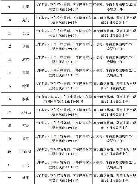 寅寺镇天气预报更新通知