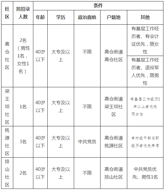 高峪街道最新招聘信息汇总